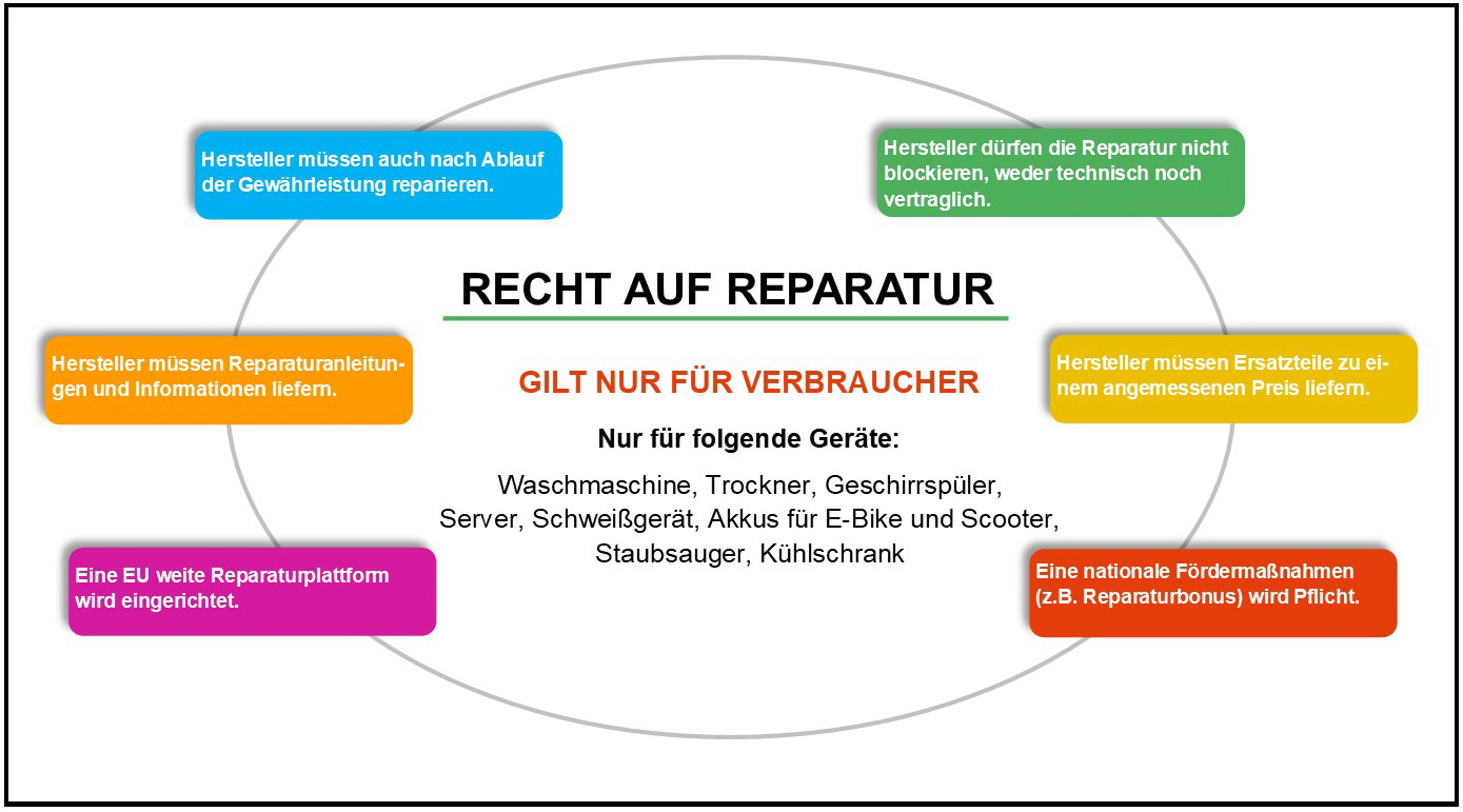 Das Recht auf Reparatur